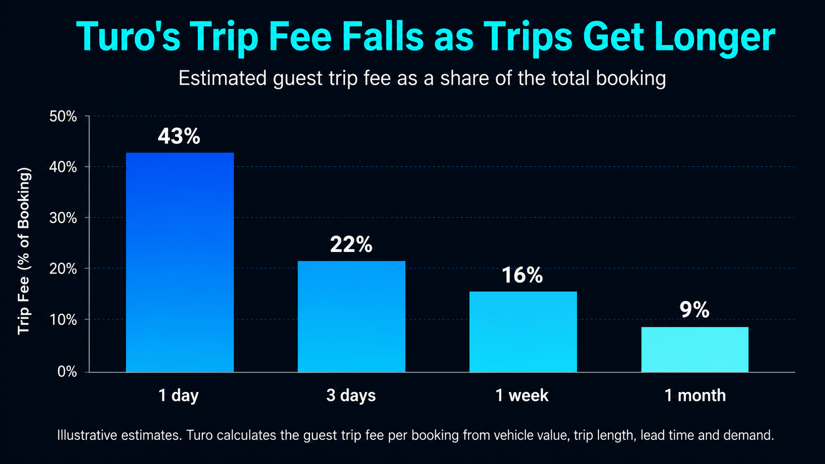 Chart showing Turo trip fee falling from 43 percent on a one-day rental to 9 percent on a one-month rental